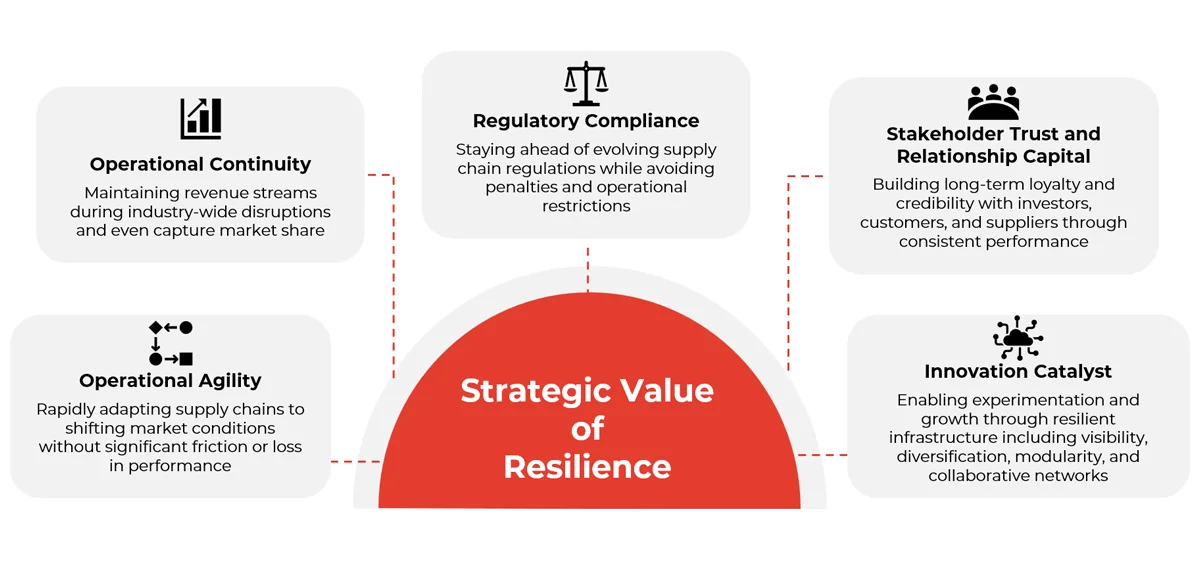 Supply chain risk management framework showing risk identification assessment mitigation and monitoring strategies